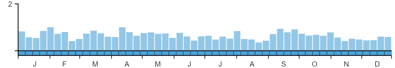 Phenology graph