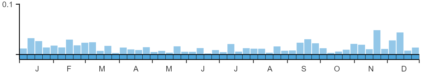 Phenology graph