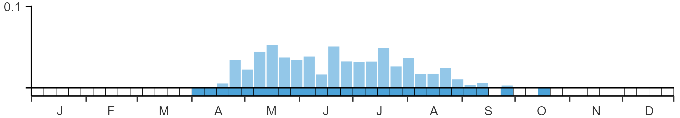 Phenology graph