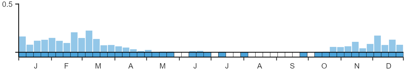 Phenology graph