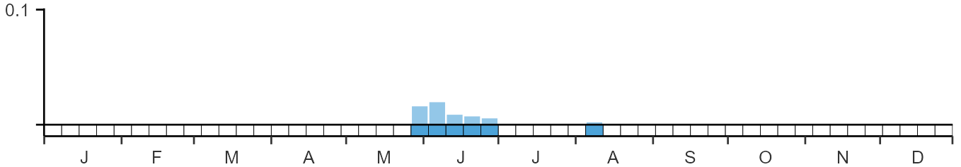 Phenology graph