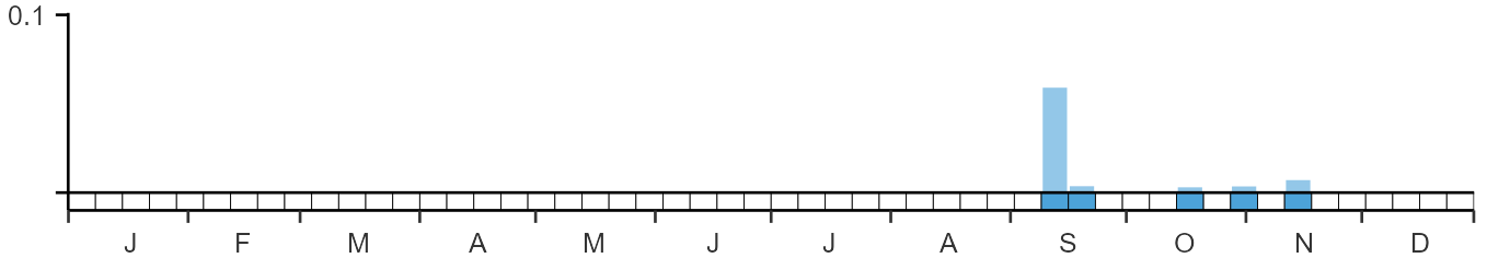 Phenology graph
