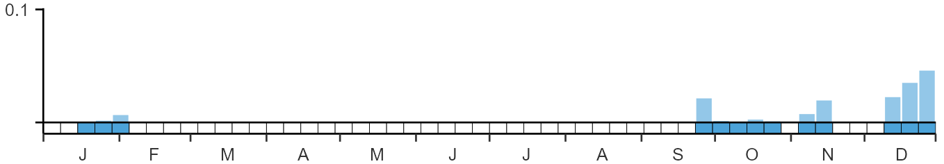 Phenology graph
