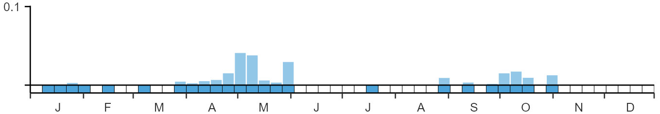 Phenology graph