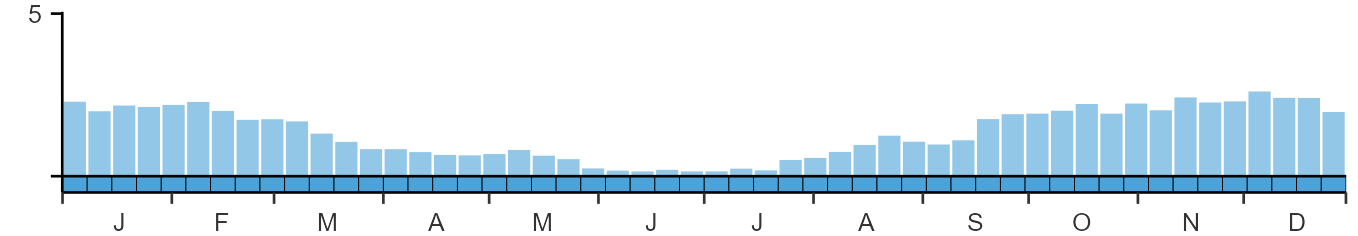 Phenology graph