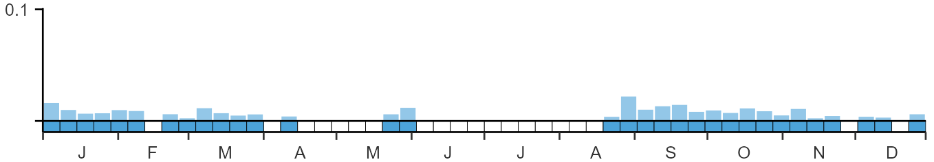 Phenology graph