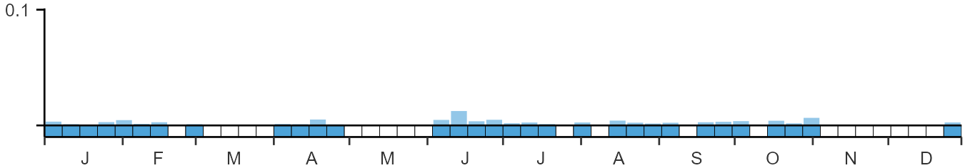 Phenology graph