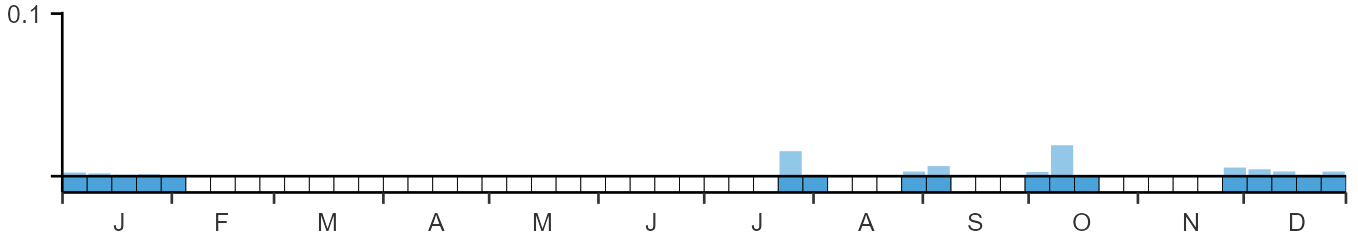 Phenology graph