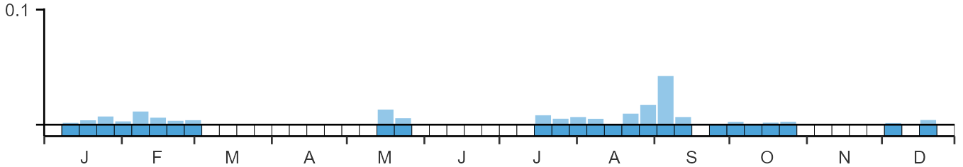 Phenology graph