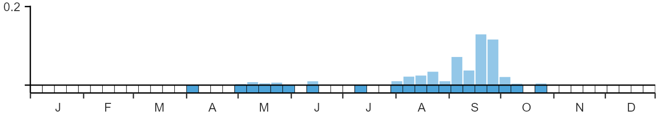 Phenology graph