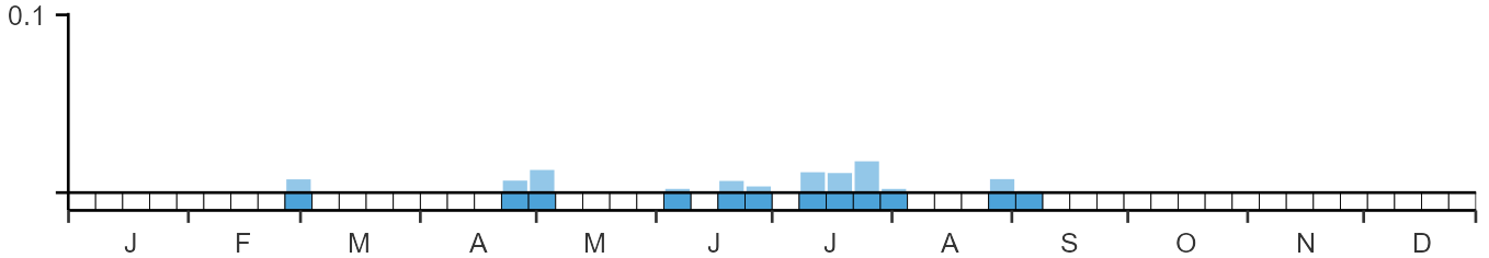 Phenology graph