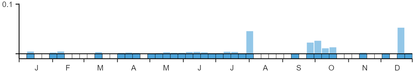 Phenology graph