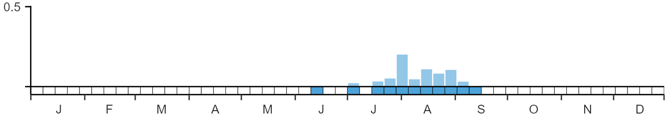 Phenology graph