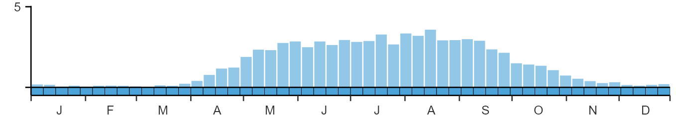 Phenology graph