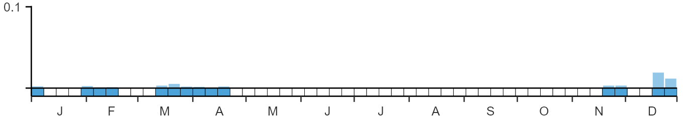 Phenology graph