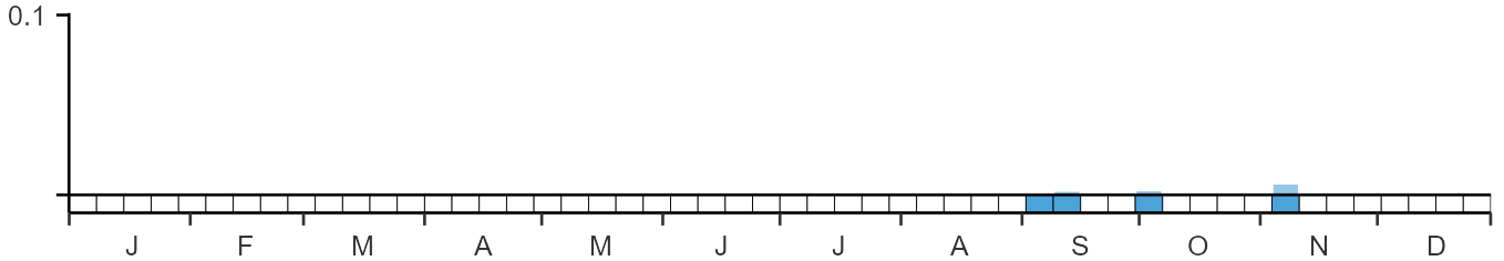 Phenology graph