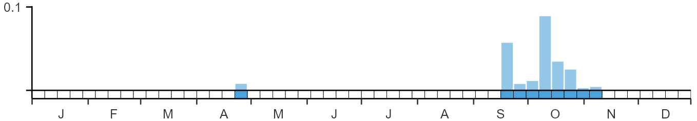 Phenology graph