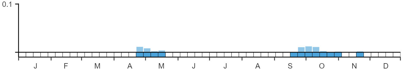 Phenology graph