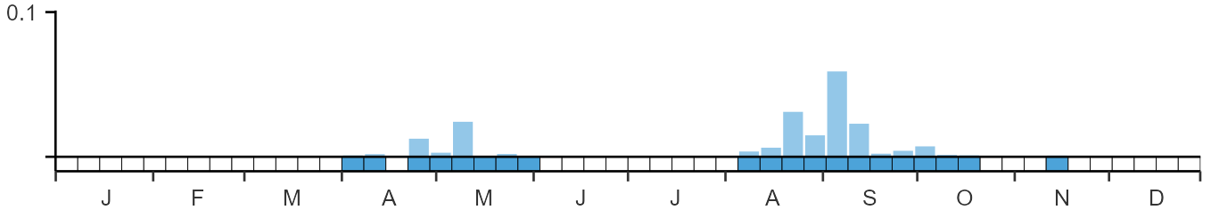 Phenology graph