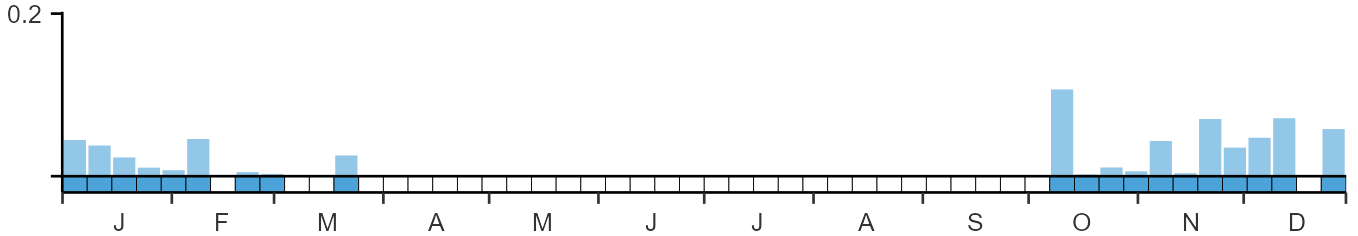 Phenology graph