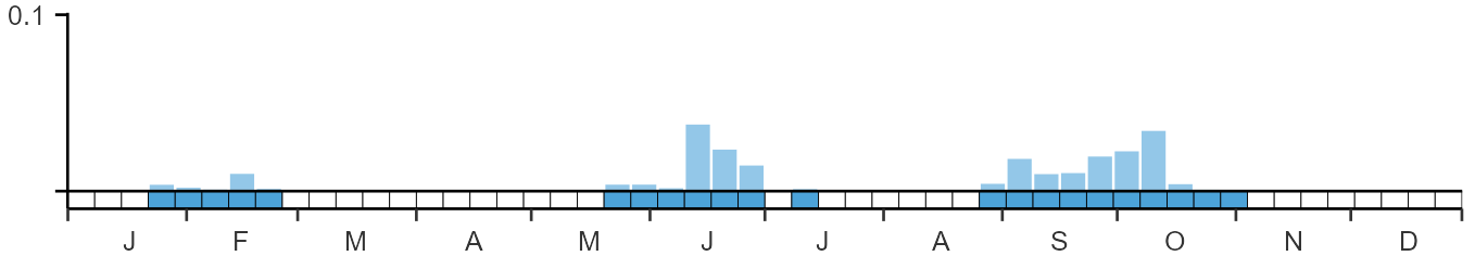 Phenology graph