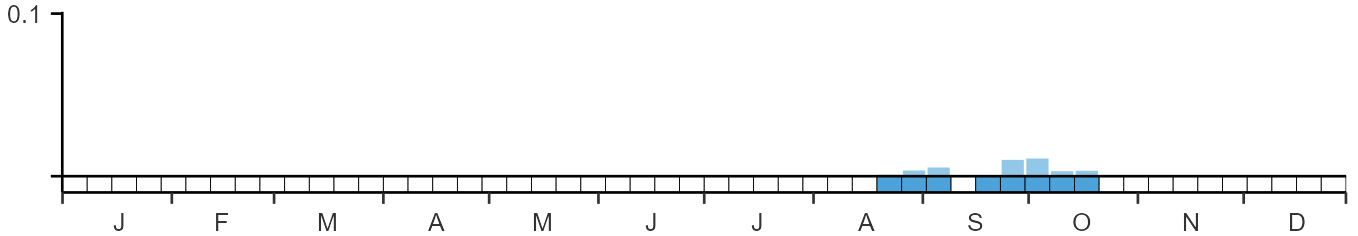 Phenology graph