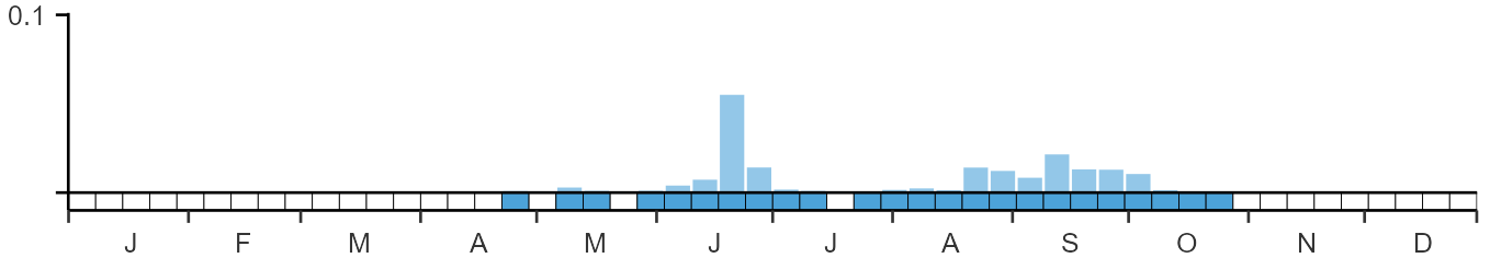 Phenology graph