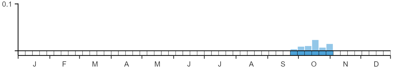 Phenology graph
