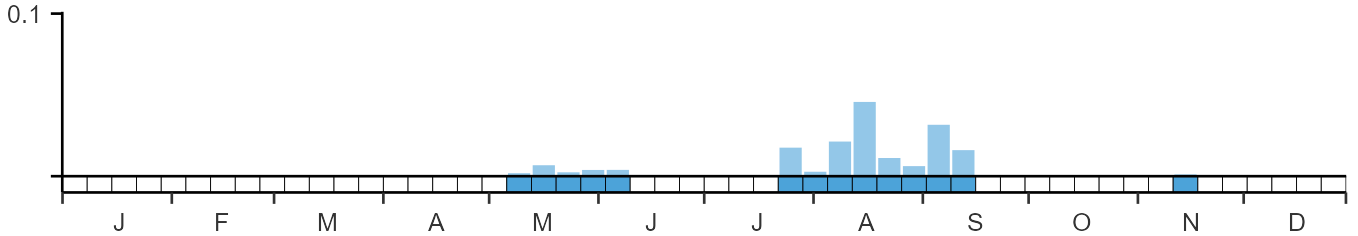 Phenology graph