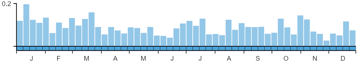 Phenology graph