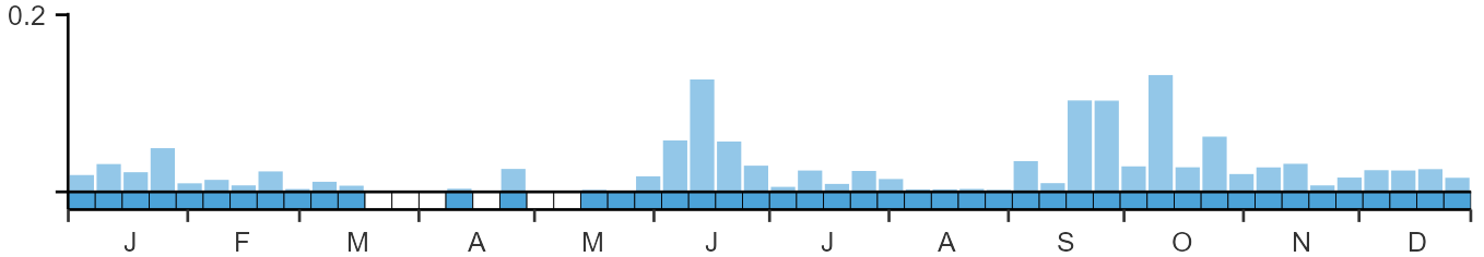 Phenology graph