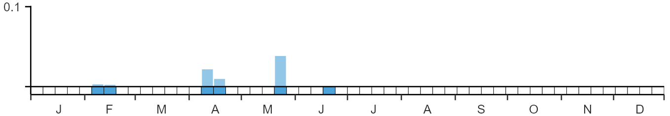 Phenology graph