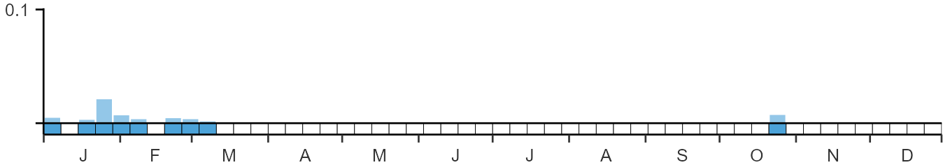Phenology graph