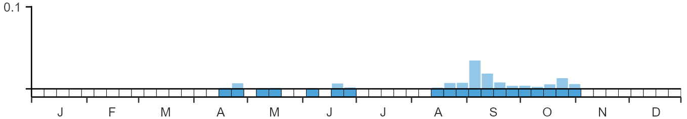 Phenology graph