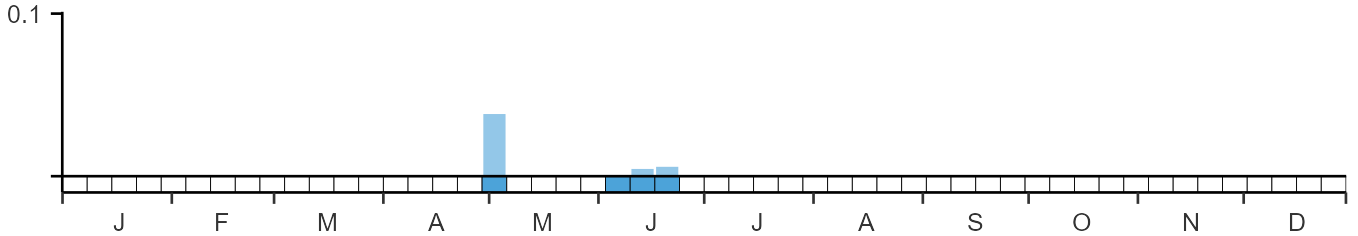 Phenology graph