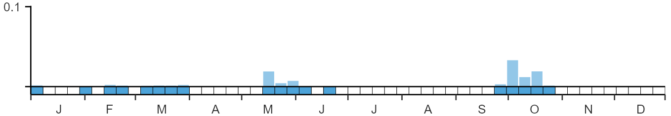 Phenology graph
