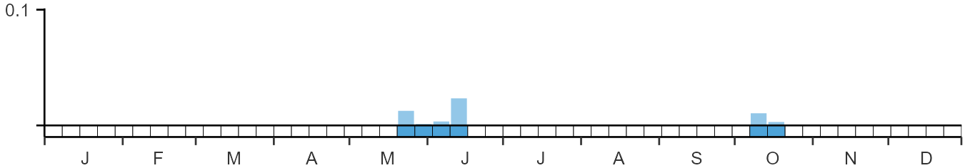 Phenology graph