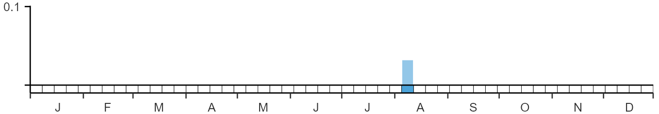 Phenology graph