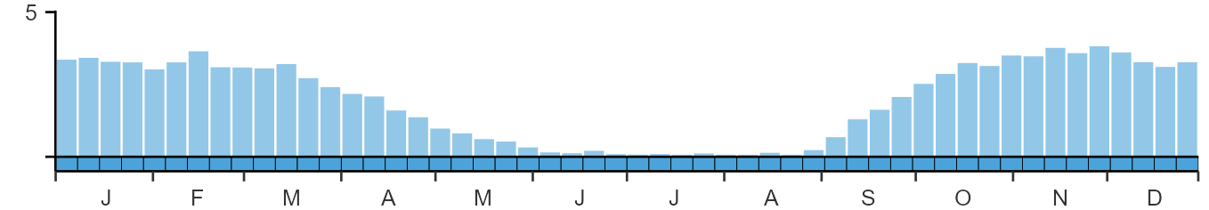 Phenology graph