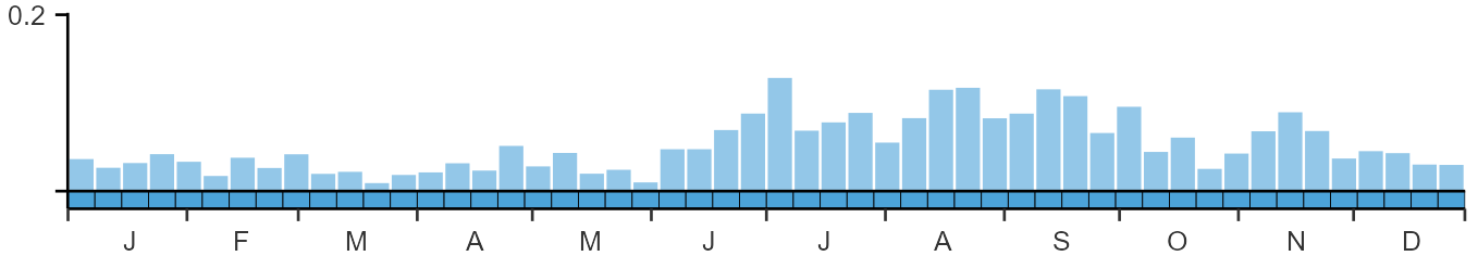 Phenology graph