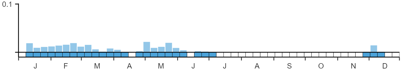 Phenology graph