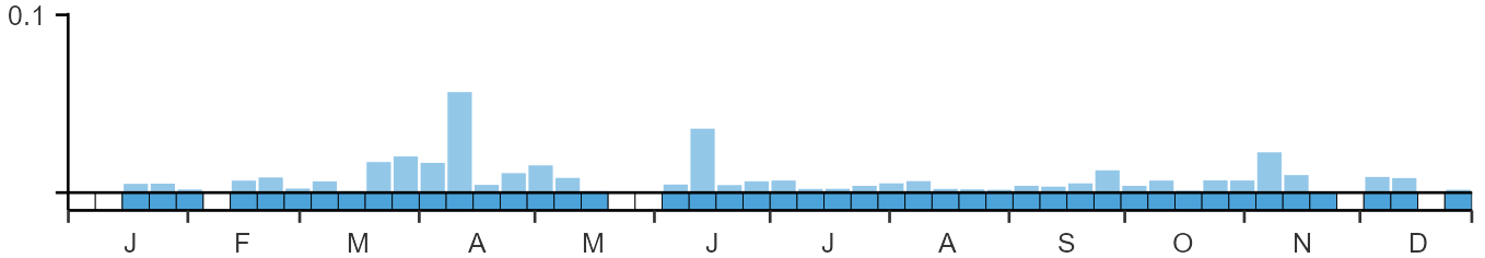 Phenology graph