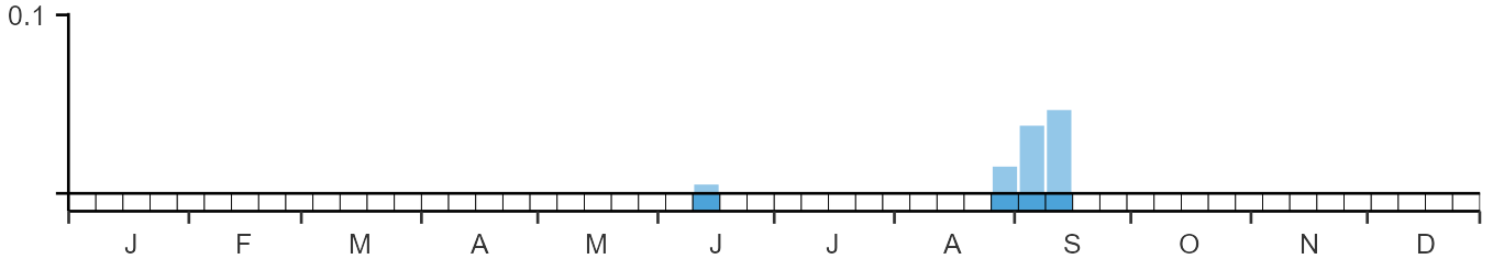Phenology graph