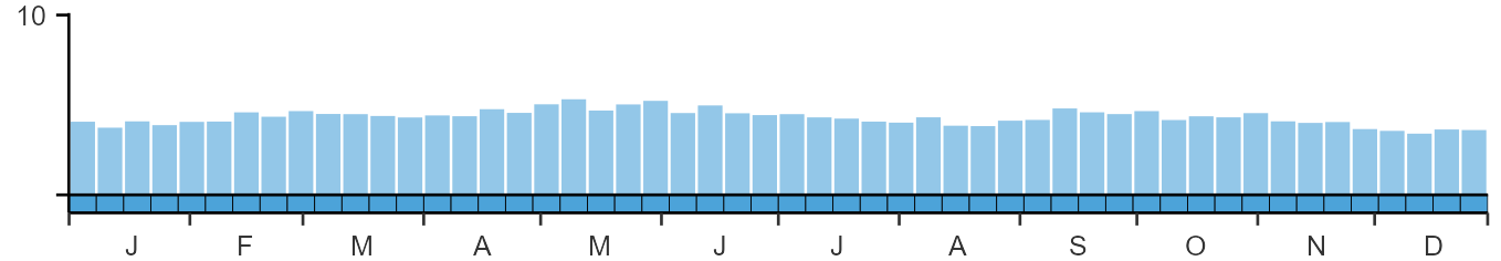 Phenology graph