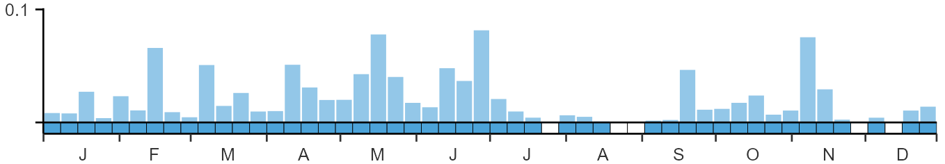 Phenology graph