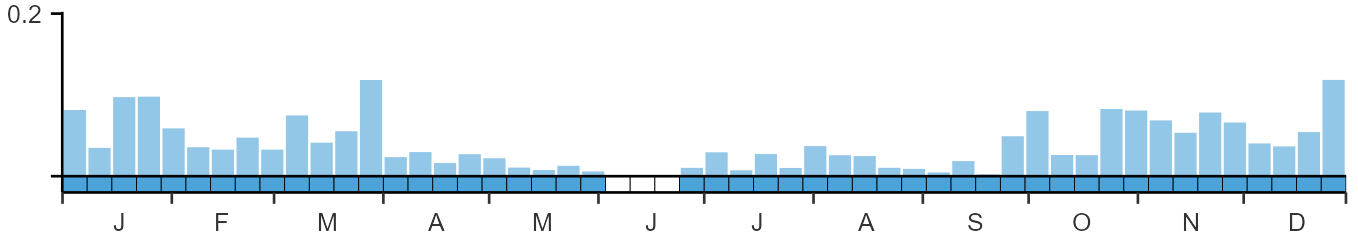 Phenology graph