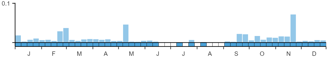 Phenology graph