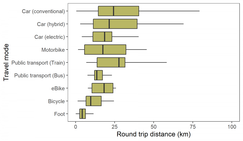 Transport Distance by Mode in the BBS. Simon Gillings, Transport Distance by Mode in the BBS. Simon Gillings