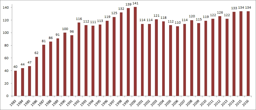 Graph showing the number of CES datasets received since 1983 Graph showing the number of CES datasets received since 1983