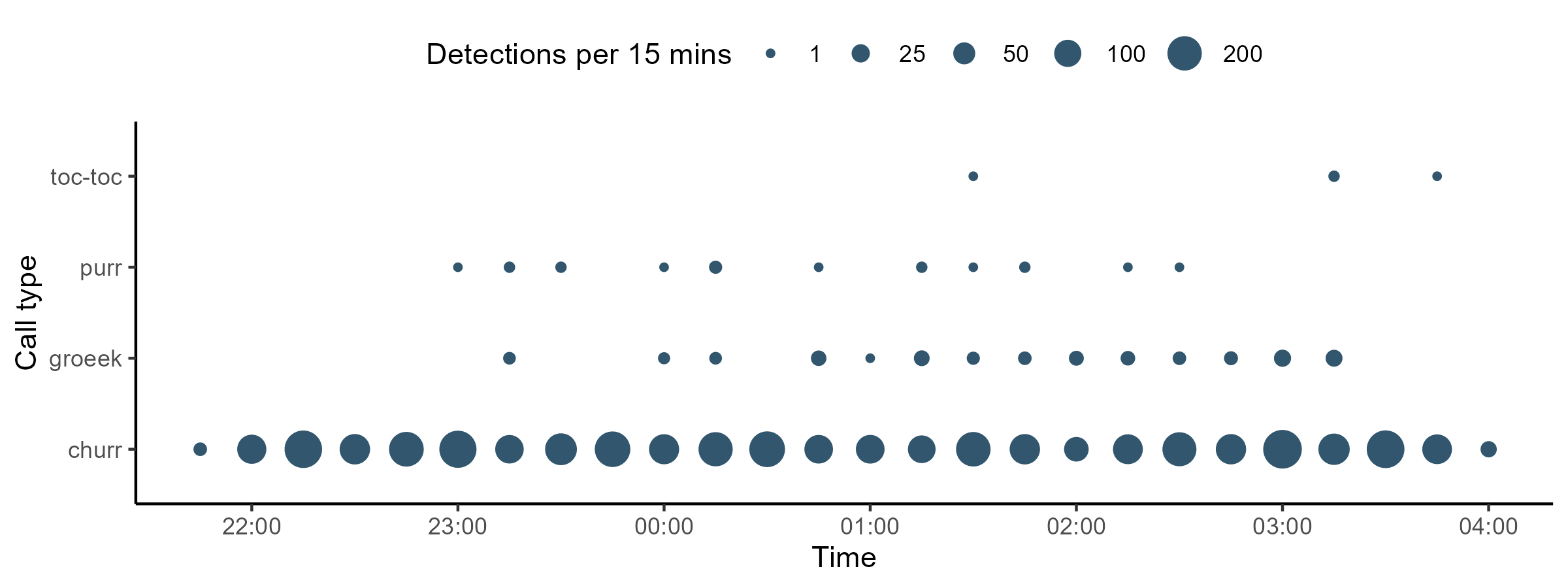 Number of detections of four Nightjar call types during one night of continuous recording in Thetford Forest.